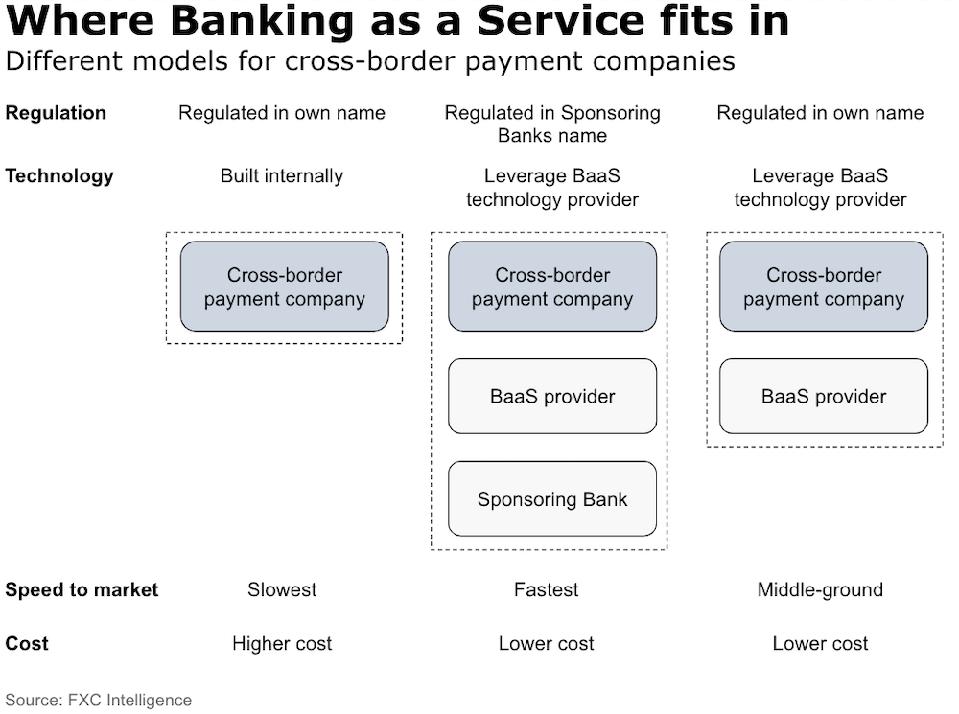 Banking as a Service for Payments and Fintech