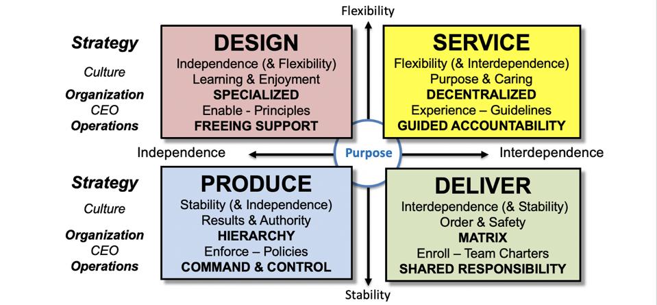 Design - Produce - Service - Deliver
