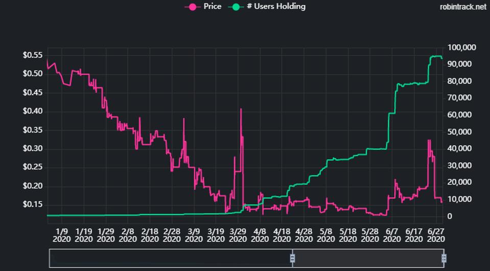 Robinhood Stock Price Chart / AMZN: 3 Robinhood Stocks that Analysts