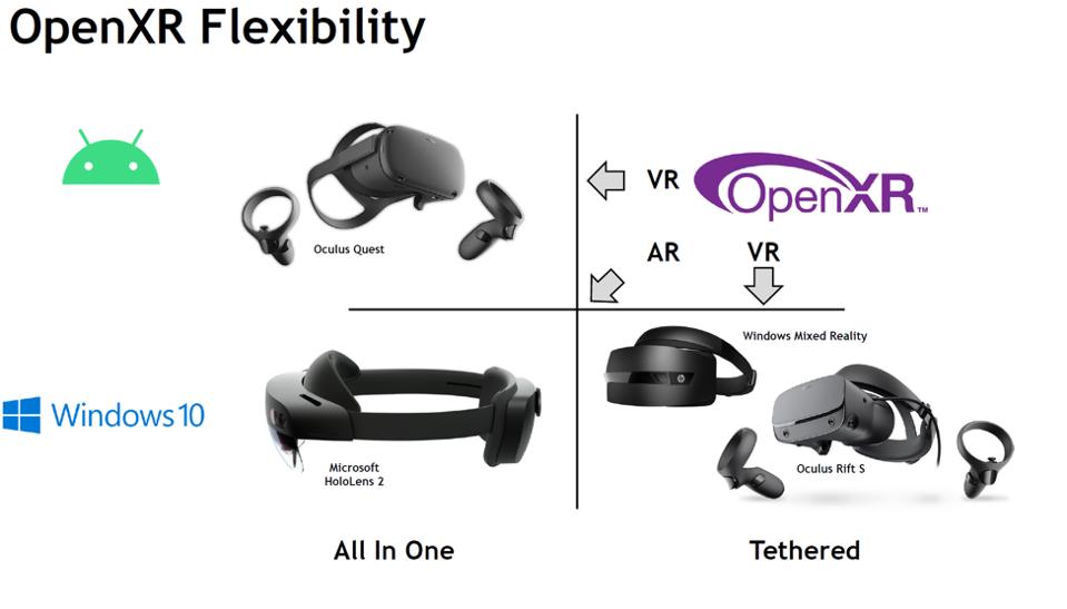 La flessibilità di OpenXR si estende alle soluzioni VR e AR, sia legate che all-in-one.