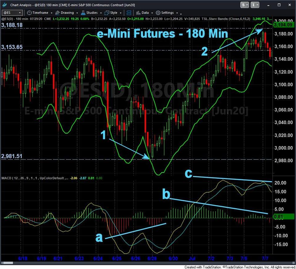 S&P