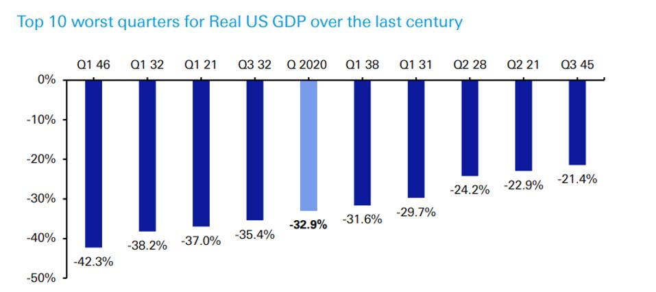 top 10 worst quarters for Real US GDP over the last century