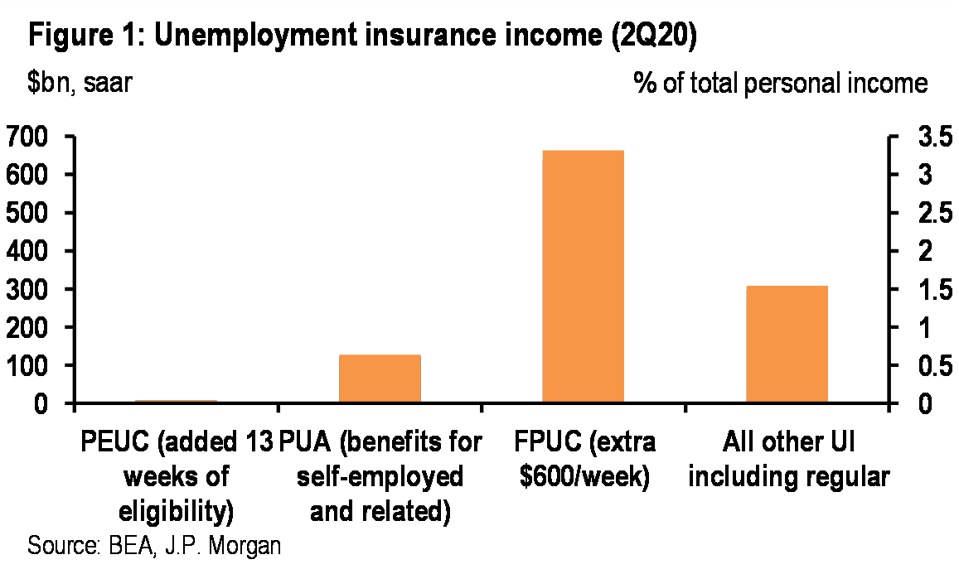 Unemployment insurance income