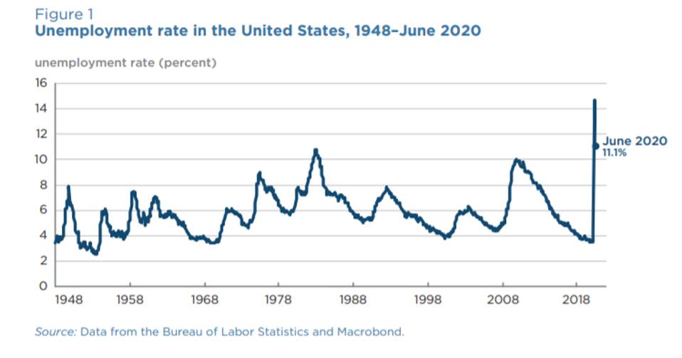 U.S. jobless rate spikes to highest on record