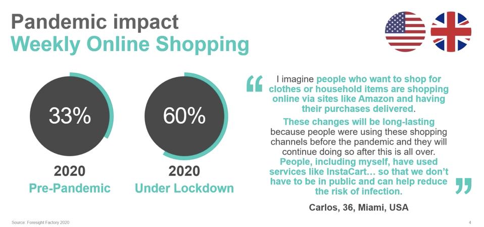 Foresight Factory 2020 data regarding online shopping.