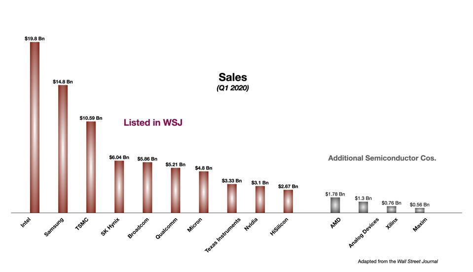 Sales of Major Semiconductor Companies