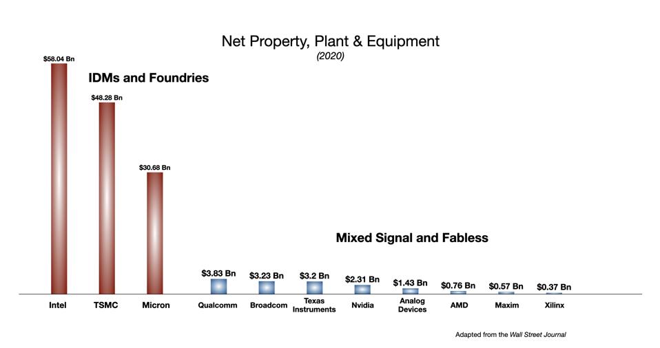 Net Capital Investment for major semiconductor companies