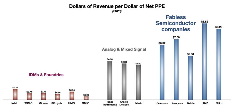 Dollars of Revenue per Dollar of Capex for major semiconductor companies