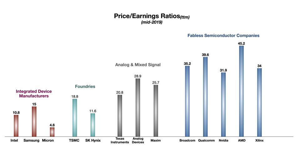 Price-Earnings Ratios for Major Semiconductor Companies