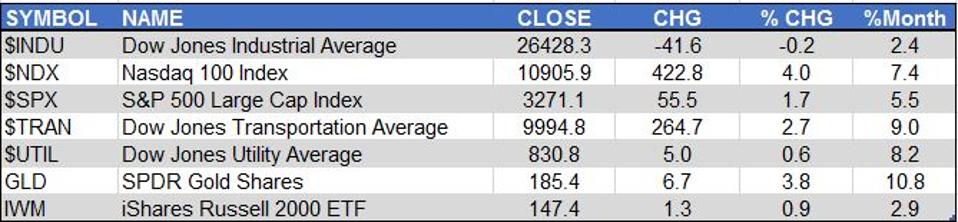 Markets