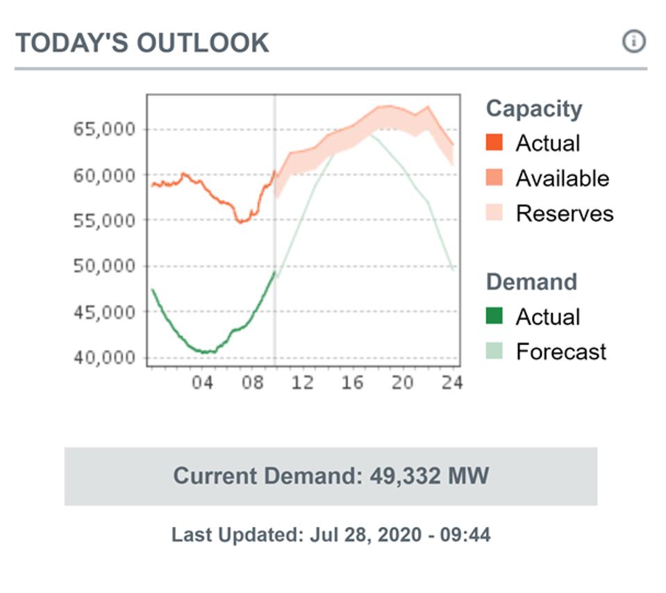 The daily peak and trough of electricity demand and supply in ERCOT