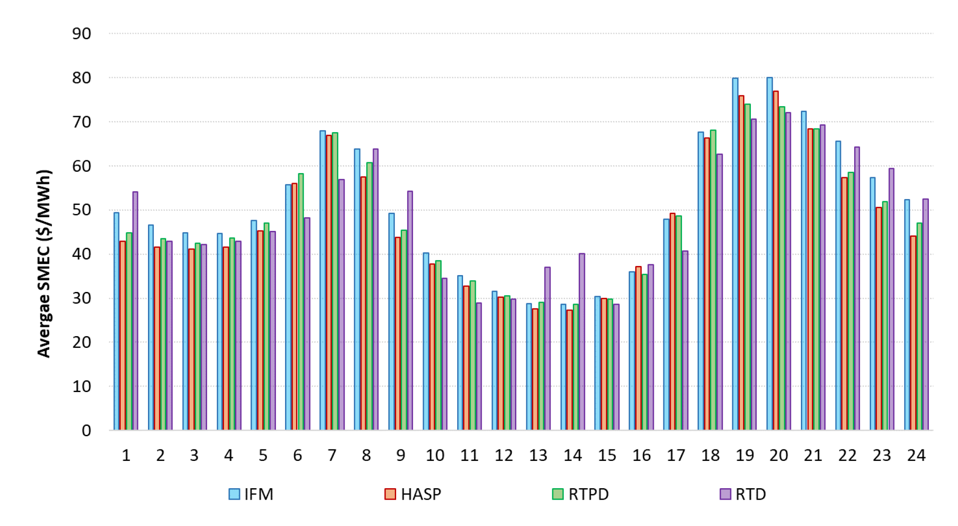 Average daily peak and trough electricity demand for 2019 in CAISO market