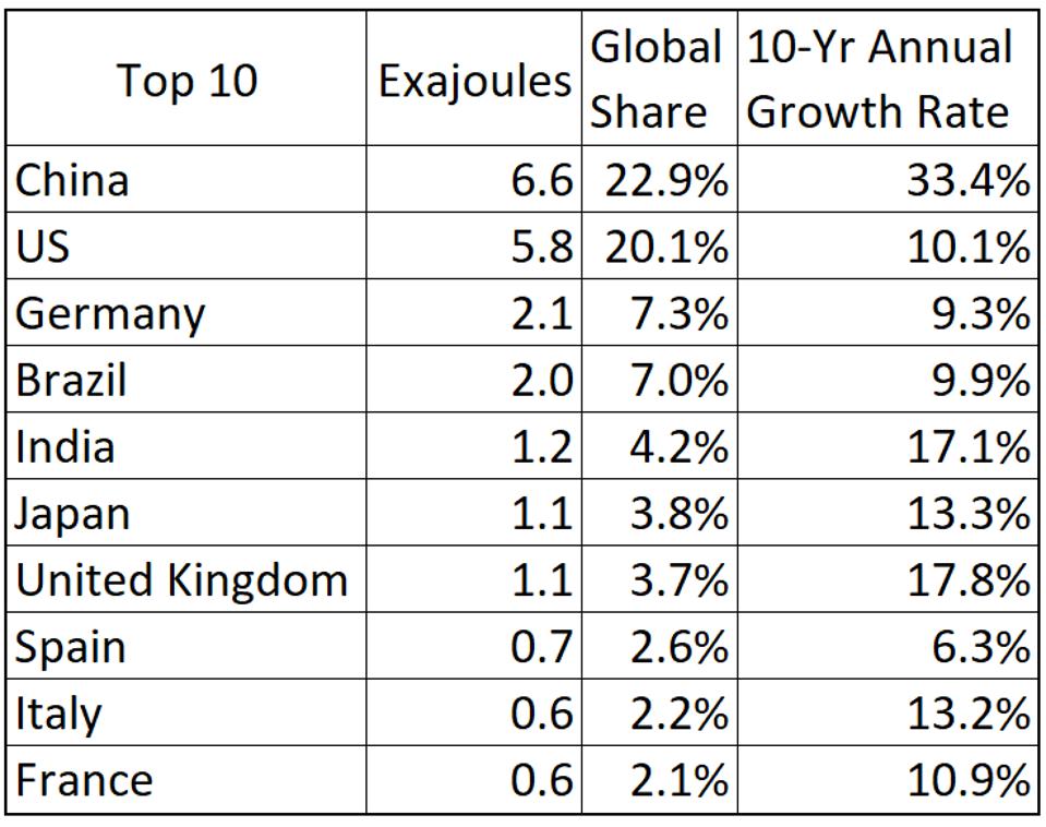 China continues to lead the world in consumption of renewable energy.