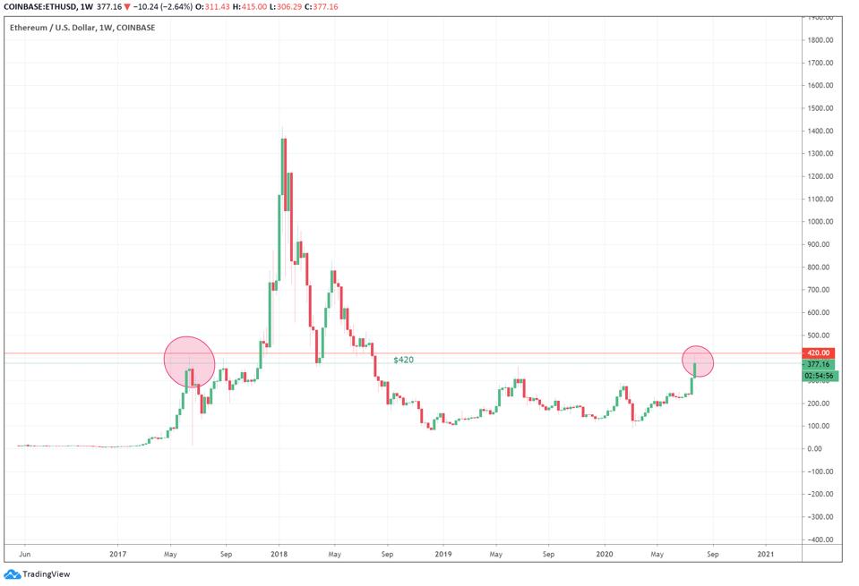 ethereum price