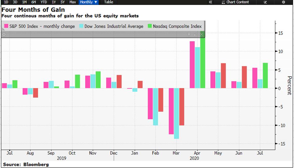 Stock Market Today Dow Jones Futures Await Second Stimulus U S China Tensions Rise Tiktok And Microsoft In Focus Stock Market Today Dow Jones Futures Await Second Stimulus U S China Tensions Rise Tiktok And Microsoft In Focus