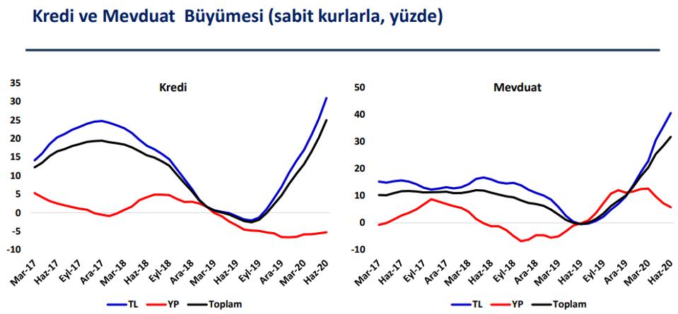 Kredi ve Mevudat Büyümesi (sabit kurlara, yüzde)