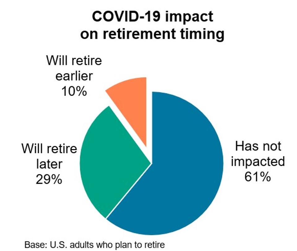 68 Million Americans Are Changing Their Retirement Plans