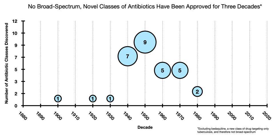 This plot shows the number of antibiotic classes developed (y-axis) as a function of decade (y-axis) between 1880 and 2020