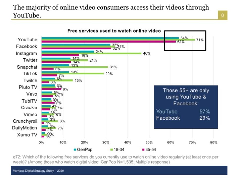 More consumers watch video on YouTube than any other free digital video service.