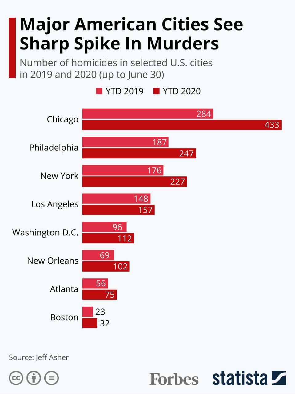 Major American Cities See Sharp Spike In Murders In 2020 Infographic Top 10 Cities In Usa People Were Murdered In 2022