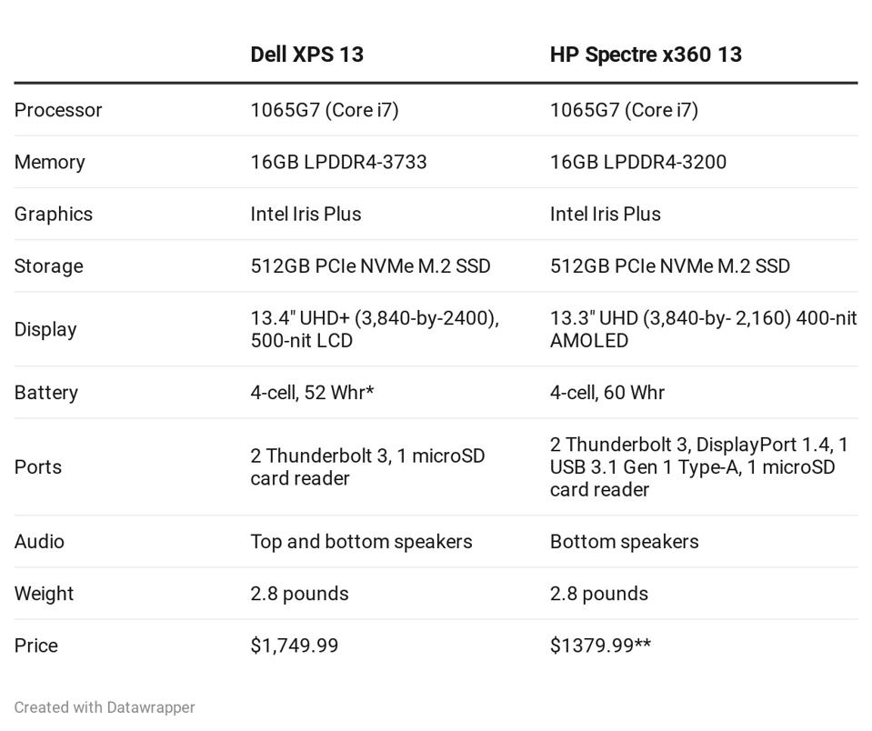 Quick Compare And Review Dell Xps 13 9300 Vs Hp Spectre X360 13 Oled Two Of The Best Laptops On The Planet