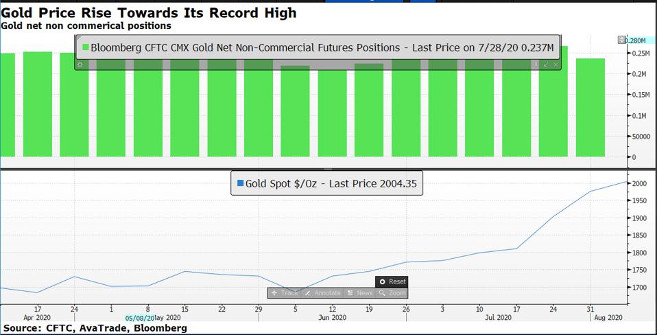 El movimiento actual del precio del oro está respaldado por fondos de cobertura