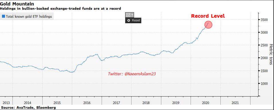 La tenencia de ETF de oro está en un nivel récord