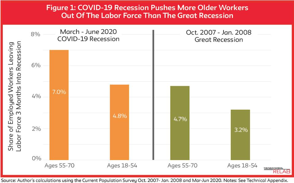 rates of labor market exit in Covid-19 recession vs Great Recession