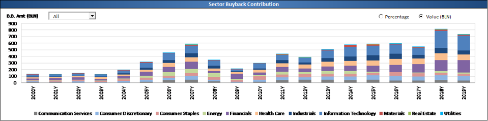 Just as buybacks peaked before the Great Financial Crisis of 2008 and then started up in force after the Fed's liquidity injections, we are possibly looking at a resumption of record buybacks on the back of the massive monetary injection.
