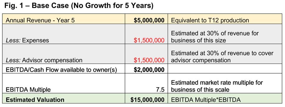 Diamond Consultants M&A valuation example: Base Case (No Growth for $5mm firm for 5 years)