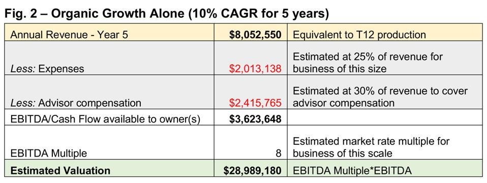 Diamond Consultants M&A valuation example: Organic Growth Alone (10% CAGR for 5 years)
