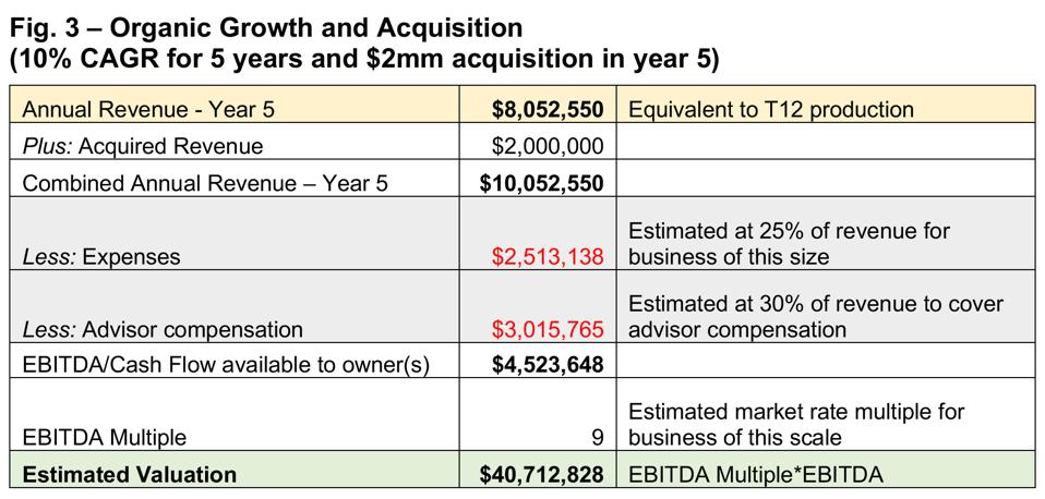 Diamond Consultants M&A valuation example: Organic Growth and Acquisition (10% CAGR for 5 years and $2mm acquisition in year 5)