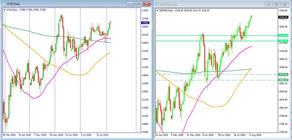Dow Today: S&P 500 Near Its Record High. Stock Market Rally Gains Strength