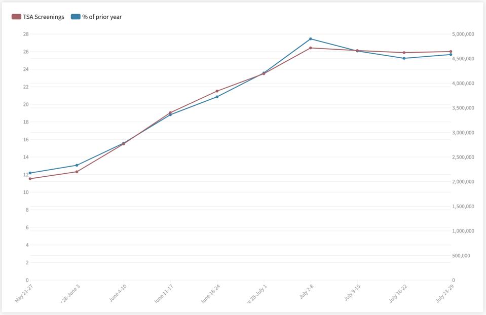 Number of TSA screenings per week and percent of screenings compared to 2019
