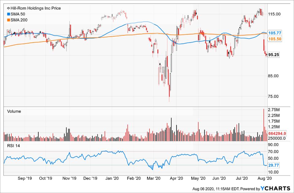 Simple Moving Average of Hill-Rom Holdings Inc (HRC)