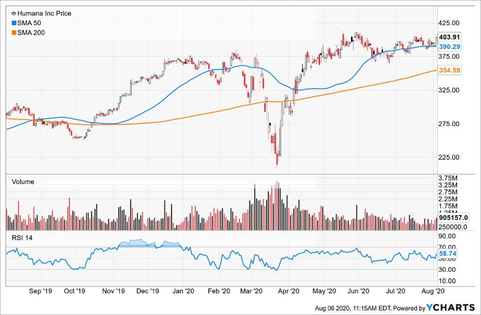Simple Moving Average of Humana Inc (HUM)