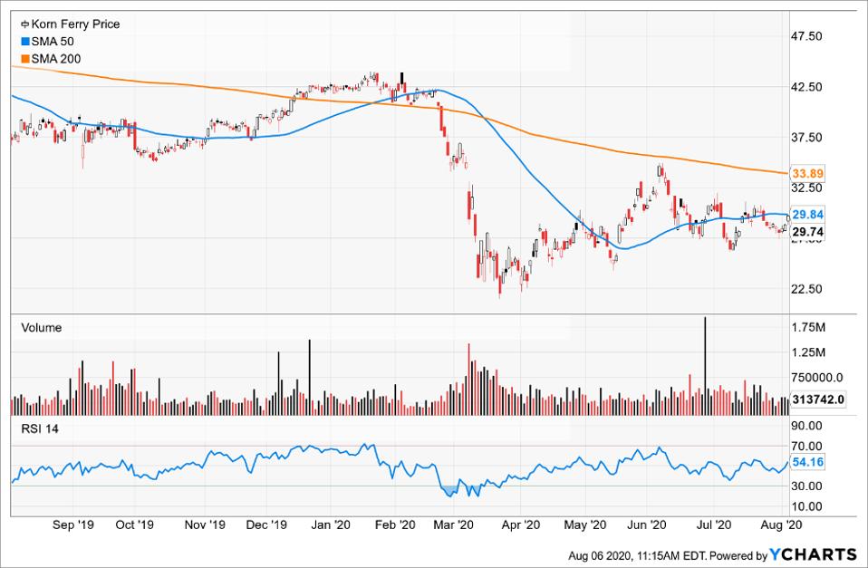 Simple Moving Average of Korn Ferry (KFY)