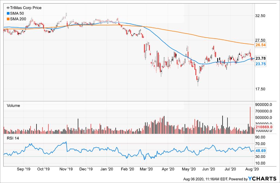 Simple Moving Average of TriMas Corp (TRS)