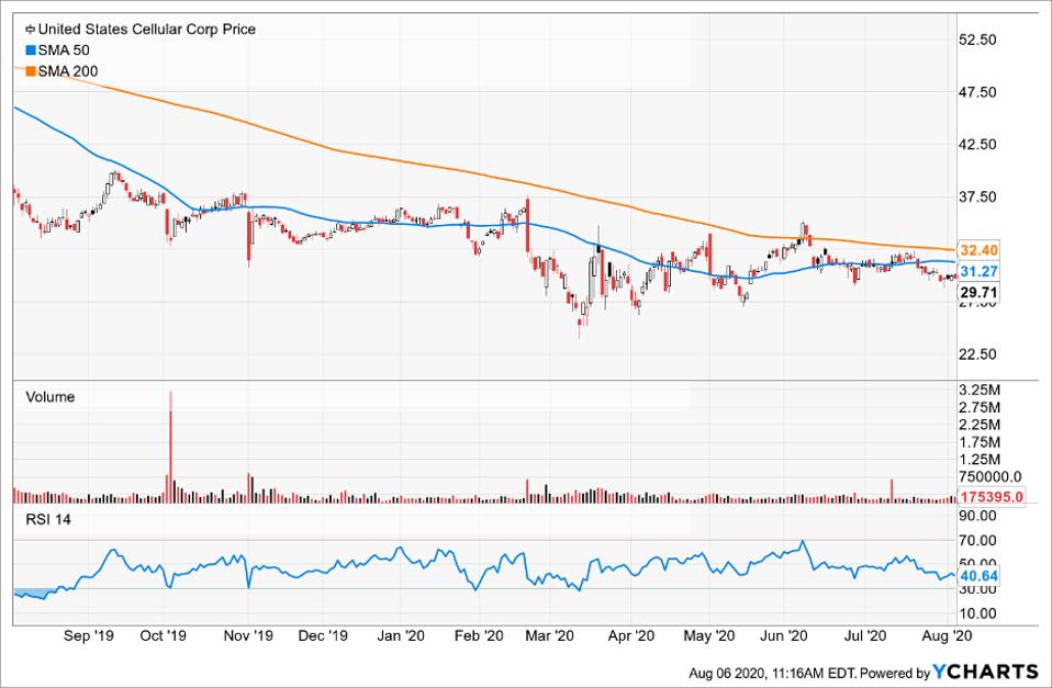 Simple Moving Average of US Cellular Corp (USM)