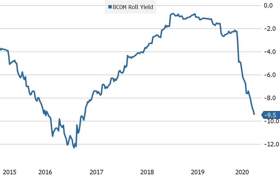 There is a 9.5% difference in total return over the last year between the Bloomberg spot commodity index and the investible commodity index that uses futures.