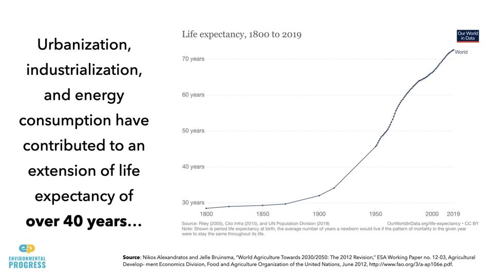 Graph showing economic growth has raised life expectancy from 30 to 70 years.