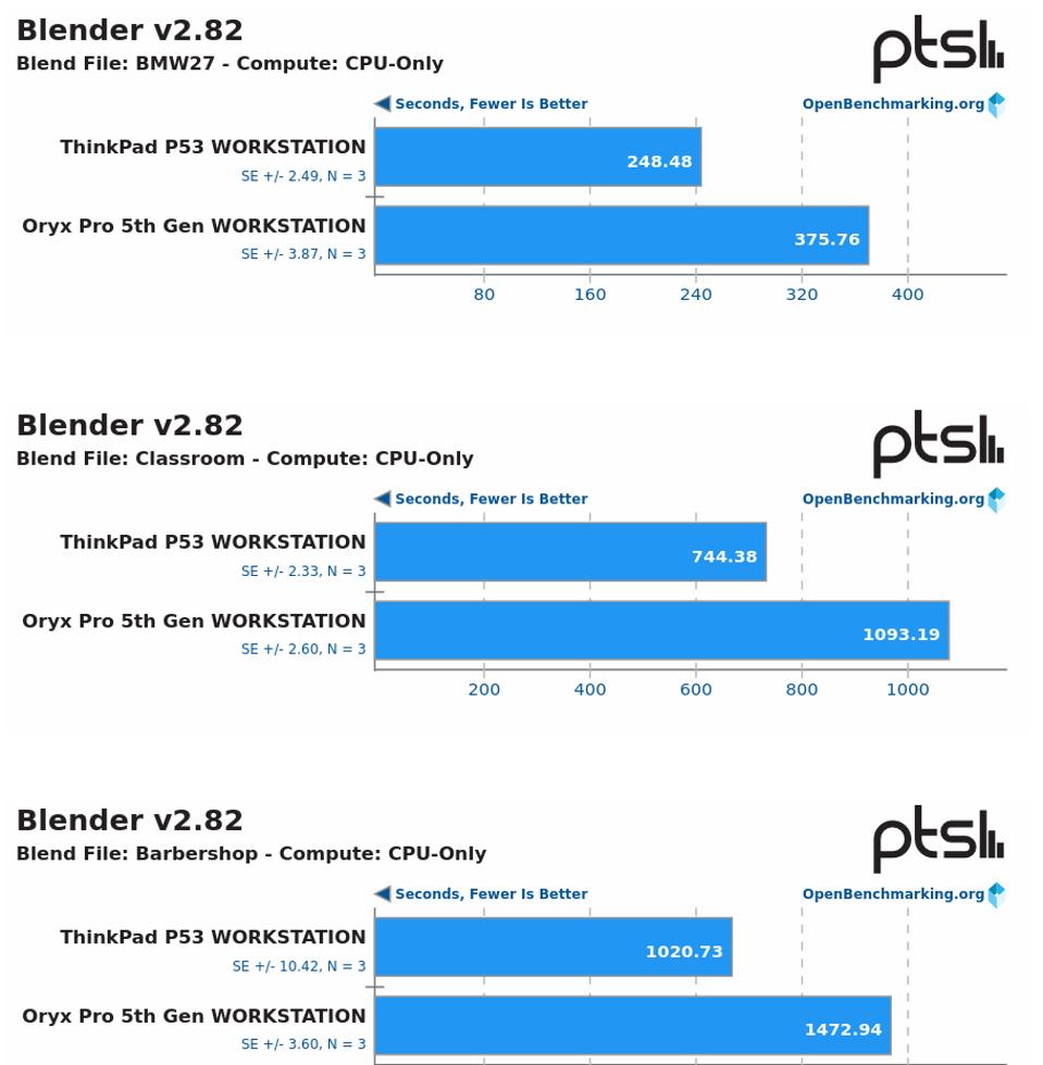 What a difference 2 cores make... Blender test between thinkPad P53 and 5th Gen Oryx Pro