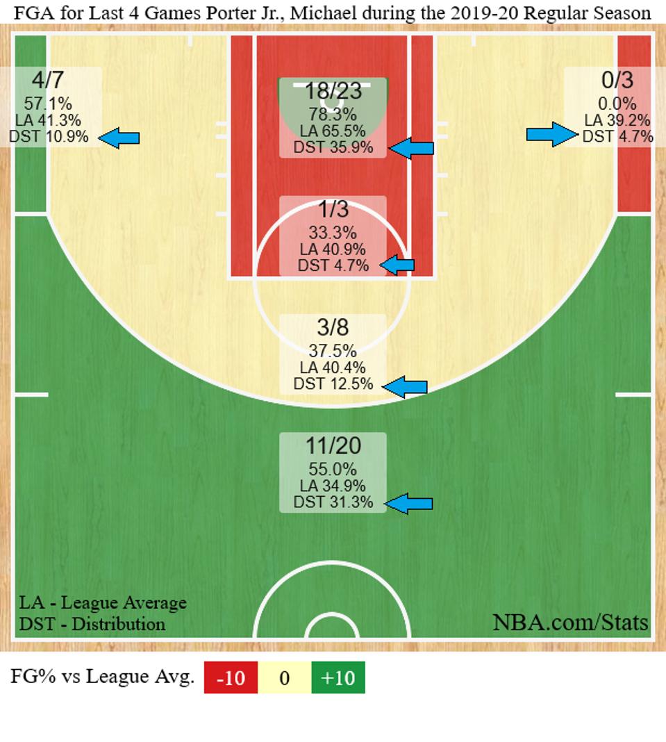 It S Time For Michael Porter Jr The Nuggets Third