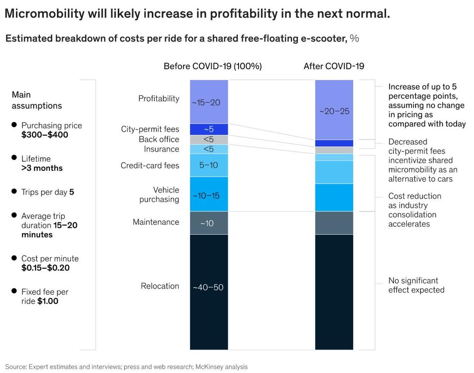 Profitability projections for micro-mobility services after Covid-19