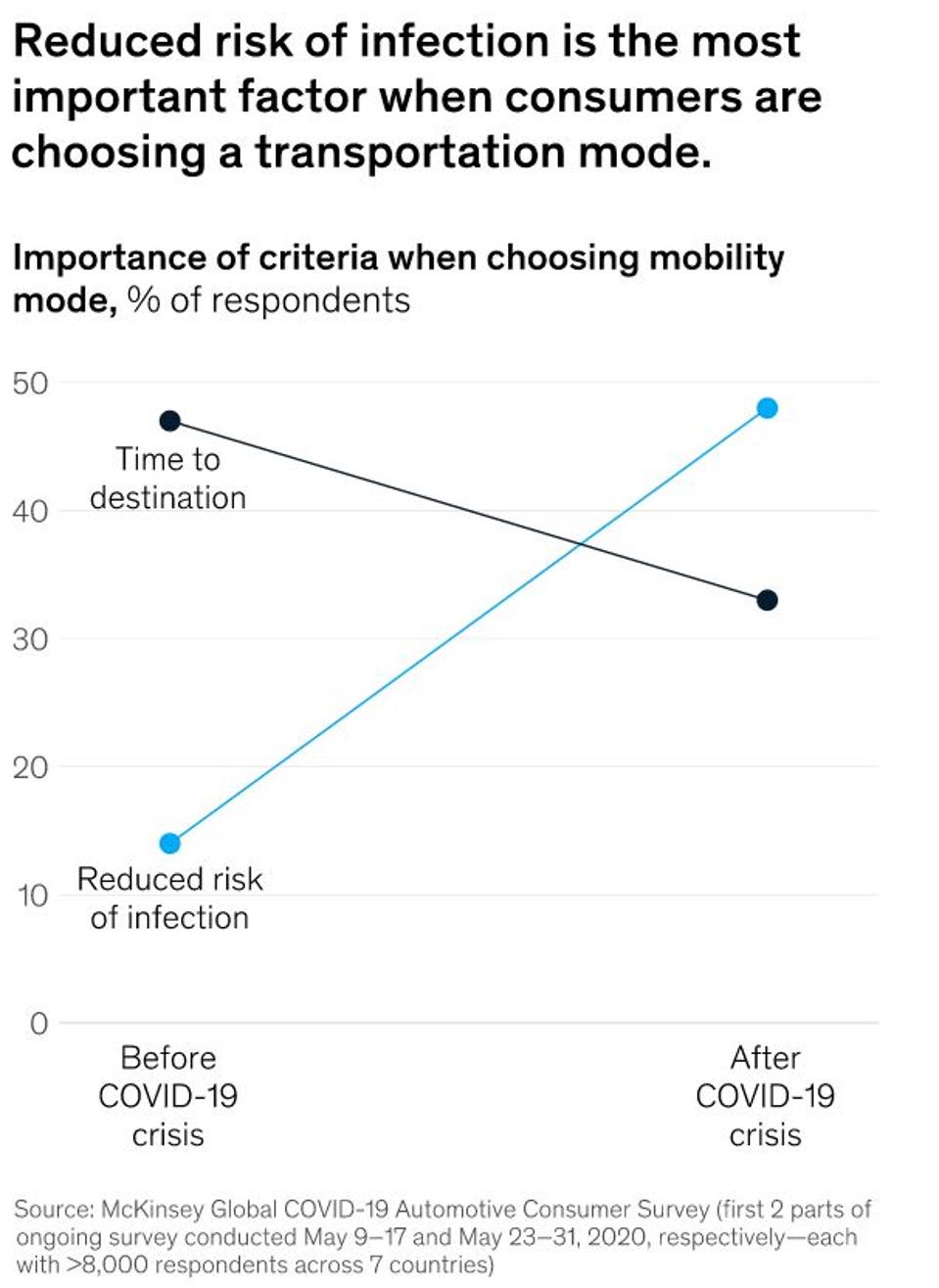 Shifting in consumer priorities about mobility due to Covid-19