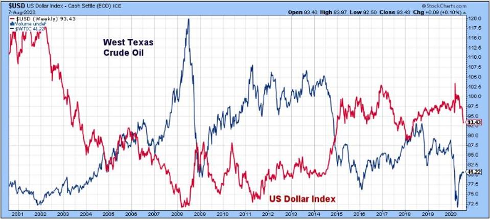 $USD-$WTIC