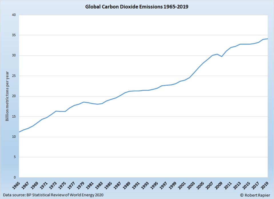 Global carbon dioxide emissions reached a new record high in 2019.