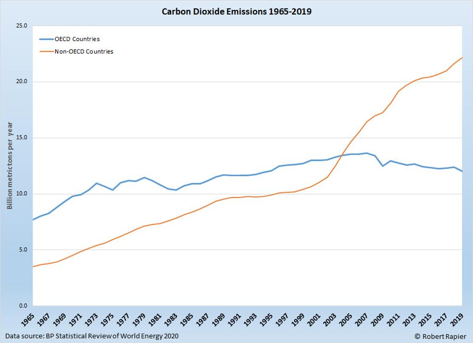 Emissions in developing countries are skyrocketing.