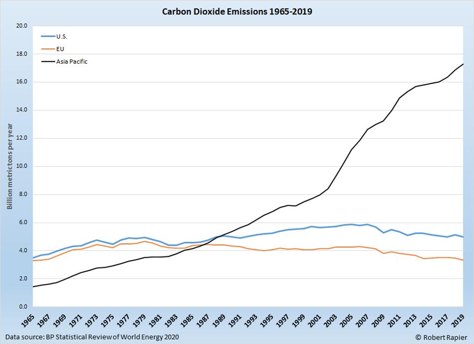 Carbon dioxide growth in Asia Pacific shows no sign of slowing down.