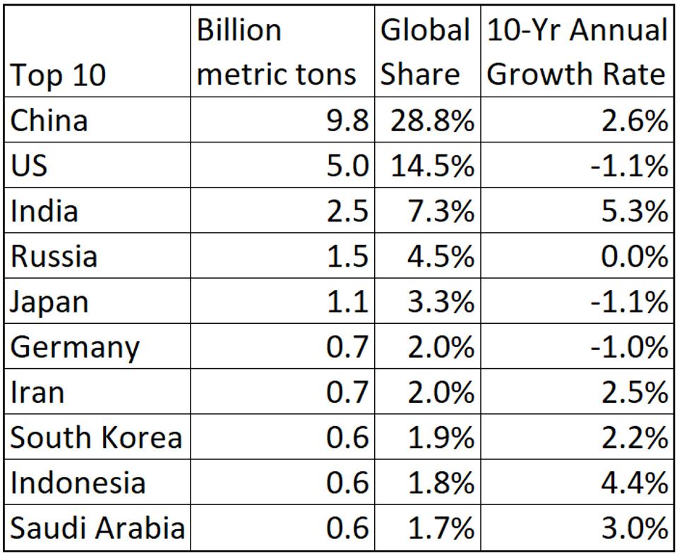 Asia Pacific dominates the world's largest carbon dioxide emitters.